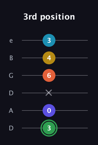 F Augmented 9th Flat 13th guitar tab — 3rd position (3 0 x 6 4 3) in Drop D Tuning (DADGBE)