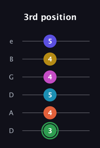 F Augmented 9th Flat 5th guitar tab — 3rd position (3 4 5 4 4 5) in Drop D Tuning (DADGBE)