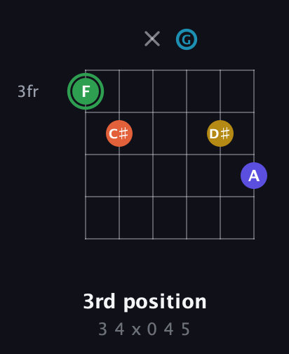F Augmented 9th Sharp 13th guitar chord — 3rd position (3 4 x 0 4 5) fretboard diagram in Drop D Tuning (DADGBE)