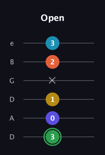 F Augmented 9th Sharp 13th guitar tab — Open (3 0 1 x 2 3) in Drop D Tuning (DADGBE)