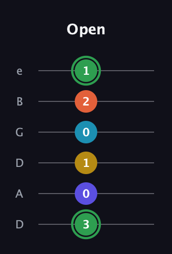 F Augmented 9th Sharp 13th guitar tab — Open (3 0 1 0 2 1) in Drop D Tuning (DADGBE)