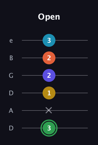 F Augmented 9th Sharp 13th guitar tab — Open (3 x 1 2 2 3) in Drop D Tuning (DADGBE)