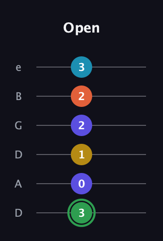 F Augmented 9th Sharp 13th guitar tab — Open (3 0 1 2 2 3) in Drop D Tuning (DADGBE)