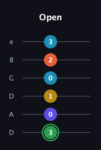 F Augmented 9th guitar tab — Open (3 0 1 0 2 3) in Drop D Tuning (DADGBE)