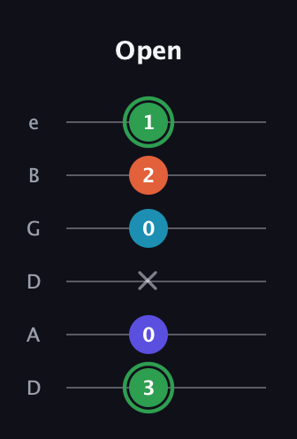 F Augmented Added 2nd guitar tab — Open (3 0 x 0 2 1) in Drop D Tuning (DADGBE)