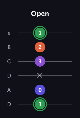 F Augmented Added 4th guitar tab — Open (3 0 x 3 2 1) in Drop D Tuning (DADGBE)