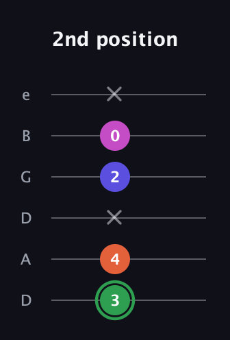 F Augmented Flat 5th guitar tab — 2nd position (3 4 x 2 0 x) in Drop D Tuning (DADGBE)