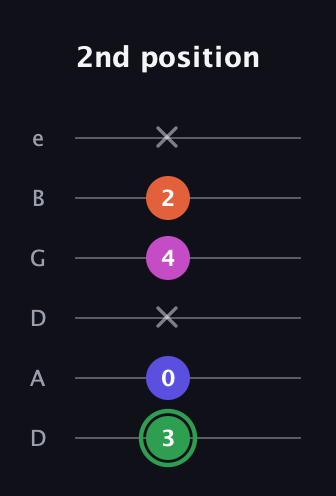 F Augmented Flat 5th guitar tab — 2nd position (3 0 x 4 2 x) in Drop D Tuning (DADGBE)