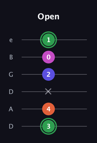 F Augmented Flat 5th guitar tab — Open (3 4 x 2 0 1) in Drop D Tuning (DADGBE)