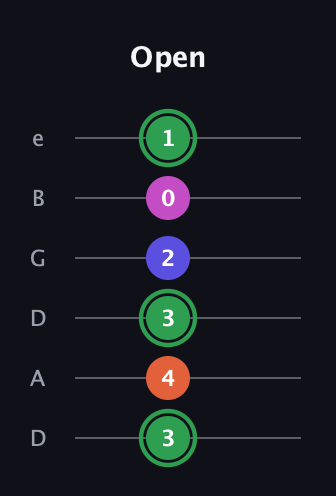 F Augmented Flat 5th guitar tab — Open (3 4 3 2 0 1) in Drop D Tuning (DADGBE)
