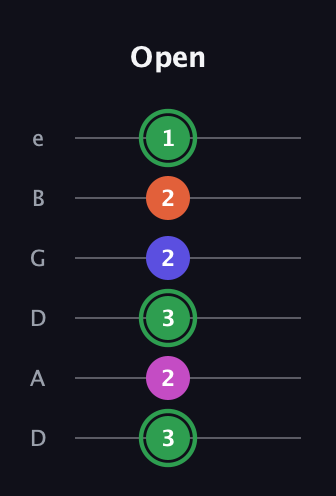 F Augmented Flat 5th guitar tab — Open (3 2 3 2 2 1) in Drop D Tuning (DADGBE)