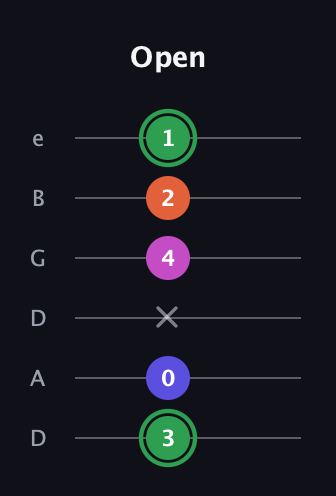F Augmented Flat 5th guitar tab — Open (3 0 x 4 2 1) in Drop D Tuning (DADGBE)