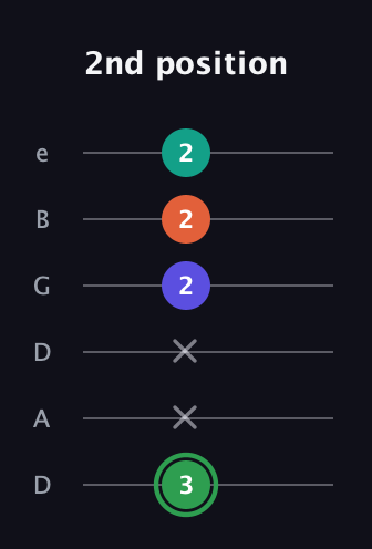 F Augmented Flat 9th guitar tab — 2nd position (3 x x 2 2 2) in Drop D Tuning (DADGBE)