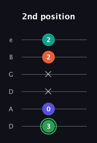 F Augmented Flat 9th guitar tab — 2nd position (3 0 x x 2 2) in Drop D Tuning (DADGBE)