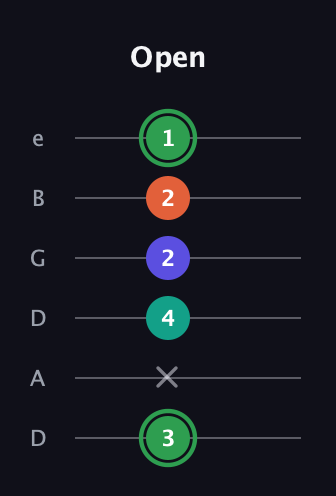 F Augmented Flat 9th guitar tab — Open (3 x 4 2 2 1) in Drop D Tuning (DADGBE)