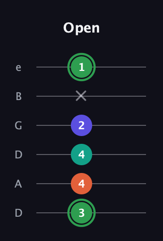 F Augmented Flat 9th guitar tab — Open (3 4 4 2 x 1) in Drop D Tuning (DADGBE)