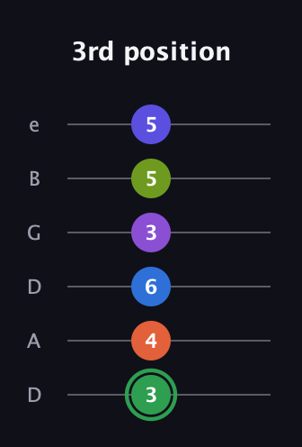 F Augmented-major 11th Sharp 9th guitar tab — 3rd position (3 4 6 3 5 5) in Drop D Tuning (DADGBE)
