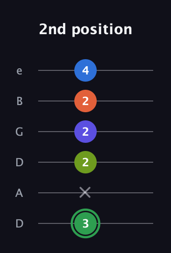 F Augmented-major 7th Sharp 9th guitar tab — 2nd position (3 x 2 2 2 4) in Drop D Tuning (DADGBE)