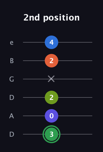 F Augmented-major 7th Sharp 9th guitar tab — 2nd position (3 0 2 x 2 4) in Drop D Tuning (DADGBE)
