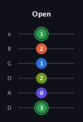 F Augmented-major 7th Sharp 9th guitar tab — Open (3 0 2 1 2 1) in Drop D Tuning (DADGBE)