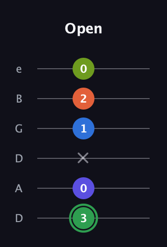 F Augmented-major 7th Sharp 9th guitar tab — Open (3 0 x 1 2 0) in Drop D Tuning (DADGBE)