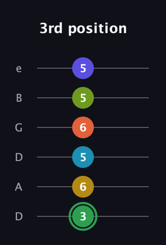 F Augmented-major 9th Sharp 13th guitar tab — 3rd position (3 6 5 6 5 5) in Drop D Tuning (DADGBE)