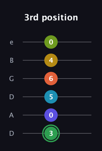 F Augmented-major 9th Sharp 13th guitar tab — 3rd position (3 0 5 6 4 0) in Drop D Tuning (DADGBE)