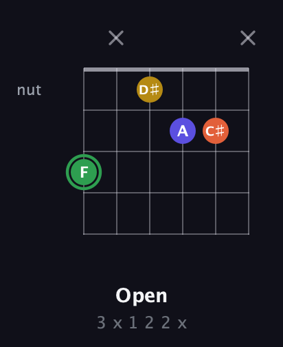 F Augmented Sharp 13th guitar chord — Open (3 x 1 2 2 x) fretboard diagram in Drop D Tuning (DADGBE)