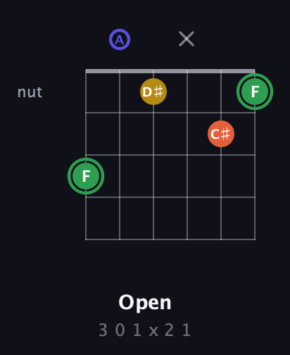 F Augmented Sharp 13th guitar chord — Open (3 0 1 x 2 1) fretboard diagram in Drop D Tuning (DADGBE)