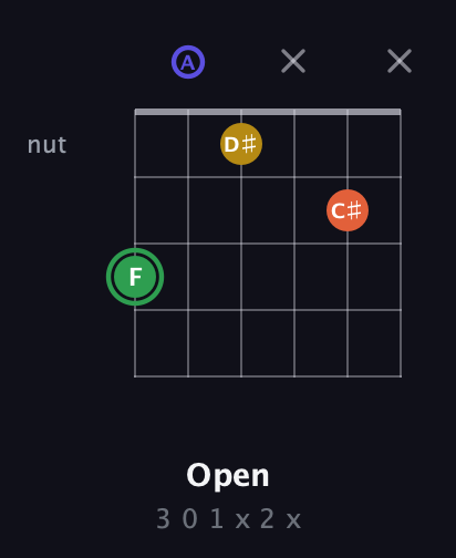 F Augmented Sharp 13th guitar chord — Open (3 0 1 x 2 x) fretboard diagram in Drop D Tuning (DADGBE)