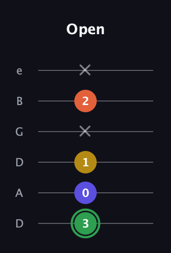 F Augmented Sharp 13th guitar tab — Open (3 0 1 x 2 x) in Drop D Tuning (DADGBE)