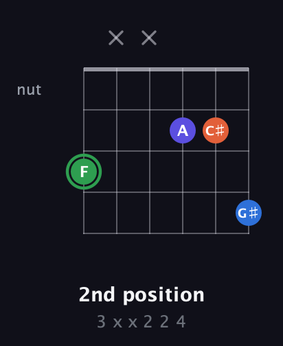 F Augmented Sharp 9th guitar chord — 2nd position (3 x x 2 2 4) fretboard diagram in Drop D Tuning (DADGBE)