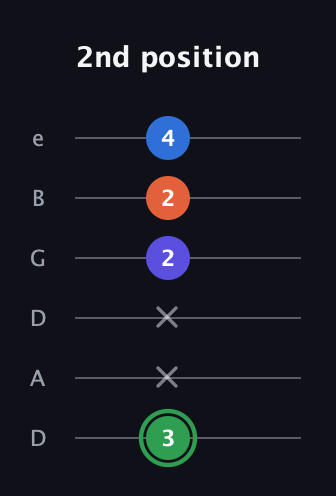 F Augmented Sharp 9th guitar tab — 2nd position (3 x x 2 2 4) in Drop D Tuning (DADGBE)