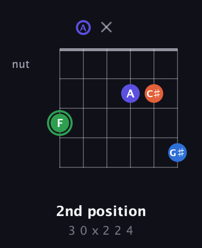 F Augmented Sharp 9th guitar chord — 2nd position (3 0 x 2 2 4) fretboard diagram in Drop D Tuning (DADGBE)