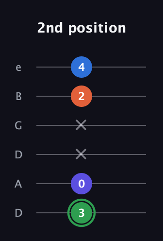 F Augmented Sharp 9th guitar tab — 2nd position (3 0 x x 2 4) in Drop D Tuning (DADGBE)