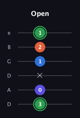 F Augmented Sharp 9th guitar tab — Open (3 0 x 1 2 1) in Drop D Tuning (DADGBE)