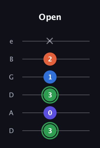 F Augmented Sharp 9th guitar tab — Open (3 0 3 1 2 x) in Drop D Tuning (DADGBE)