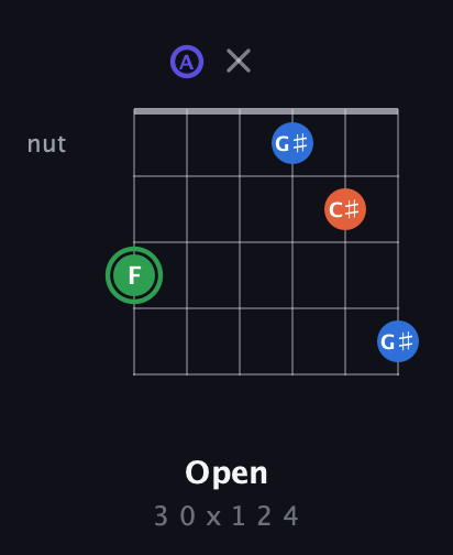 F Augmented Sharp 9th guitar chord — Open (3 0 x 1 2 4) fretboard diagram in Drop D Tuning (DADGBE)
