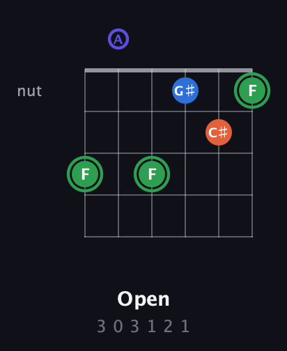 F Augmented Sharp 9th guitar chord — Open (3 0 3 1 2 1) fretboard diagram in Drop D Tuning (DADGBE)