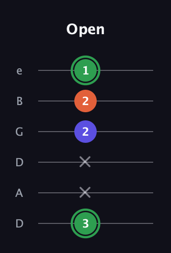 F Augmented guitar tab — Open (3 x x 2 2 1) in Drop D Tuning (DADGBE)