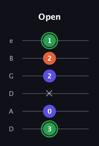 F Augmented guitar tab — Open (3 0 x 2 2 1) in Drop D Tuning (DADGBE)