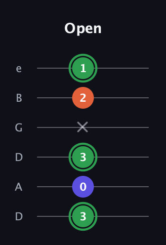 F Augmented guitar tab — Open (3 0 3 x 2 1) in Drop D Tuning (DADGBE)