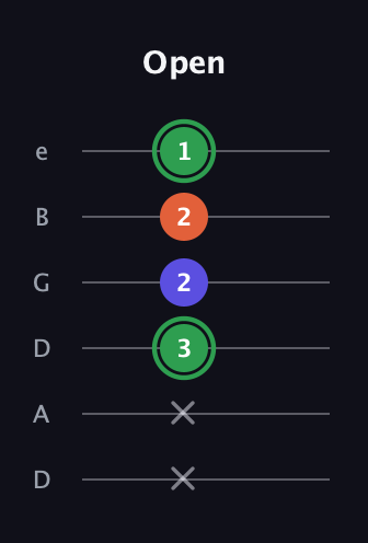 F Augmented guitar tab — Open (x x 3 2 2 1) in Drop D Tuning (DADGBE)