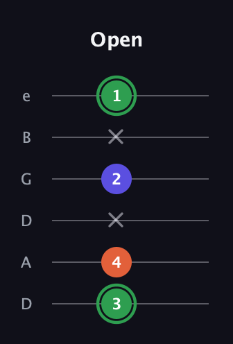 F Augmented guitar tab — Open (3 4 x 2 x 1) in Drop D Tuning (DADGBE)