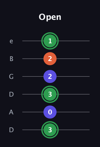 F Augmented guitar tab — Open (3 0 3 2 2 1) in Drop D Tuning (DADGBE)
