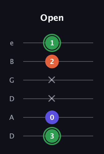 F Augmented guitar tab — Open (3 0 x x 2 1) in Drop D Tuning (DADGBE)