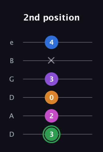 F Diminished 11th Sharp 9th guitar tab — 2nd position (3 2 0 3 x 4) in Drop D Tuning (DADGBE)