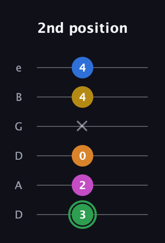 F Diminished 7th Sharp 13th guitar tab — 2nd position (3 2 0 x 4 4) in Drop D Tuning (DADGBE)