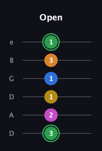 F Diminished 7th Sharp 13th guitar tab — Open (3 2 1 1 3 1) in Drop D Tuning (DADGBE)