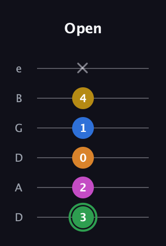 F Diminished 7th Sharp 13th guitar tab — Open (3 2 0 1 4 x) in Drop D Tuning (DADGBE)